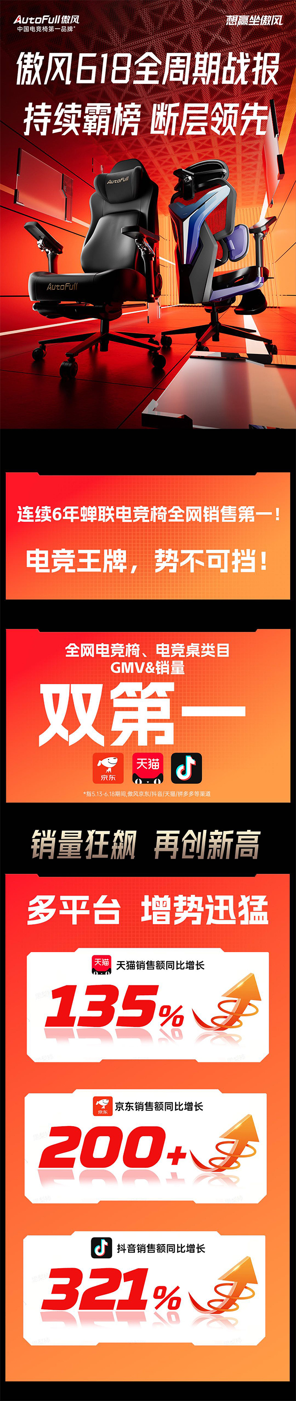 1%！傲风618战绩全面飙红！CQ9电子网站GMV暴涨32