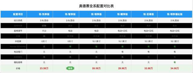 ：配置差异解读与混动系统深度评测CQ9电子网站奥德赛全系购车手册(图5)